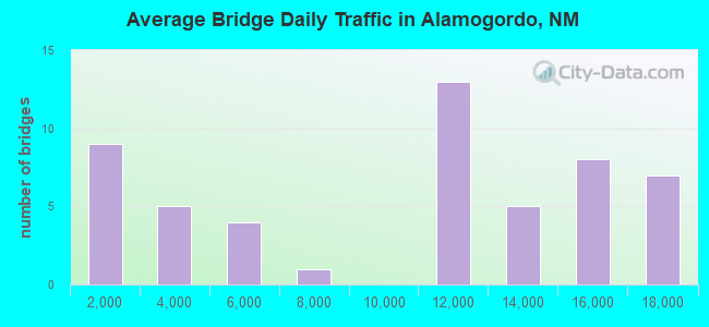 Average Bridge Daily Traffic in Alamogordo, NM
