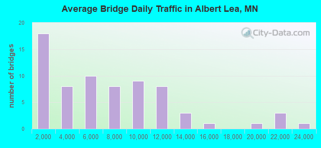 Average Bridge Daily Traffic in Albert Lea, MN