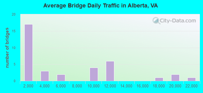 Average Bridge Daily Traffic in Alberta, VA