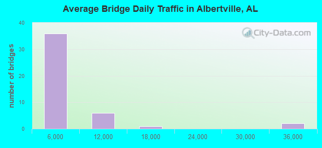 Average Bridge Daily Traffic in Albertville, AL