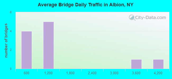 Average Bridge Daily Traffic in Albion, NY