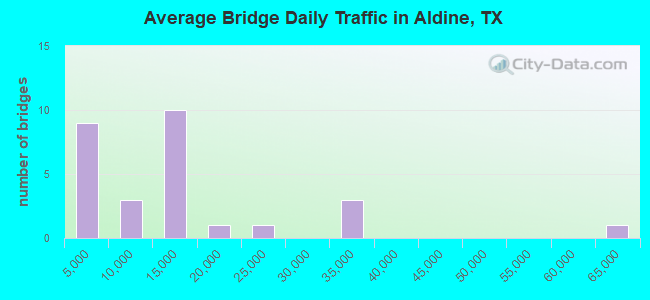 Average Bridge Daily Traffic in Aldine, TX