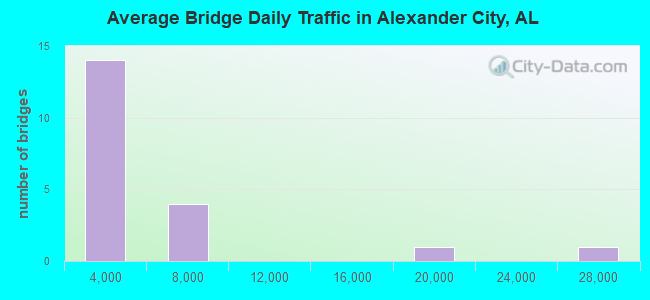 Average Bridge Daily Traffic in Alexander City, AL
