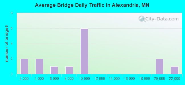 Average Bridge Daily Traffic in Alexandria, MN
