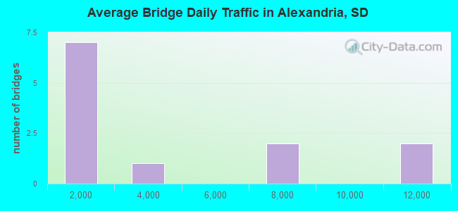 Average Bridge Daily Traffic in Alexandria, SD