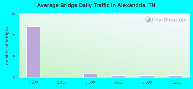 Average Bridge Daily Traffic in Alexandria, TN