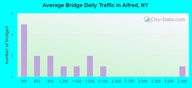 Average Bridge Daily Traffic in Alfred, NY