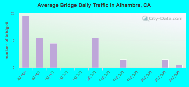 Average Bridge Daily Traffic in Alhambra, CA