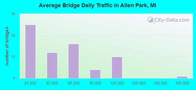 Average Bridge Daily Traffic in Allen Park, MI