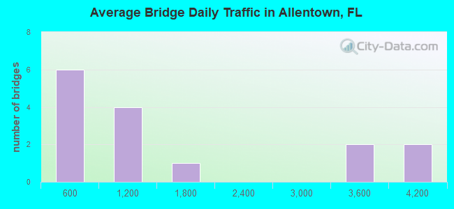 Average Bridge Daily Traffic in Allentown, FL