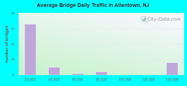 Average Bridge Daily Traffic in Allentown, NJ