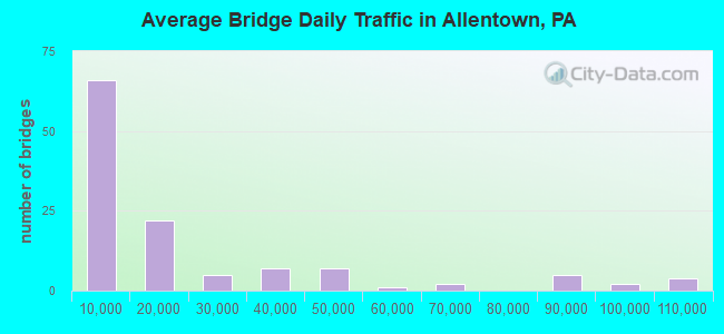 Average Bridge Daily Traffic in Allentown, PA
