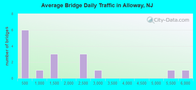Average Bridge Daily Traffic in Alloway, NJ