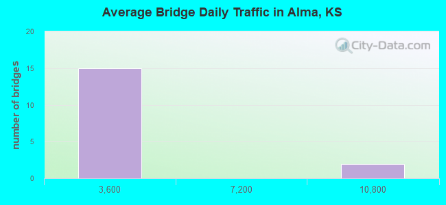 Average Bridge Daily Traffic in Alma, KS