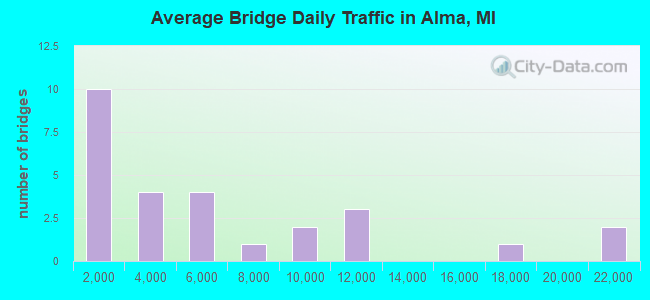 Average Bridge Daily Traffic in Alma, MI
