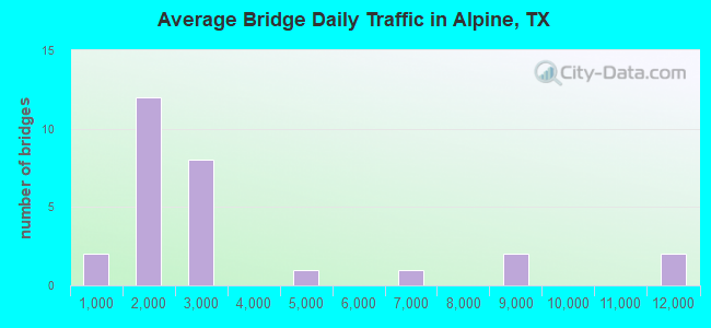 Average Bridge Daily Traffic in Alpine, TX