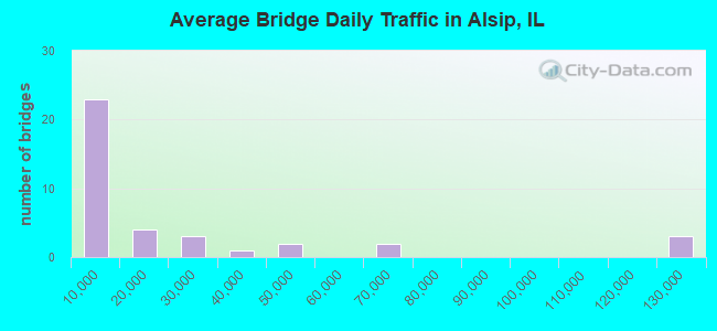 Average Bridge Daily Traffic in Alsip, IL