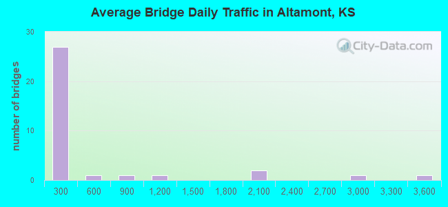 Average Bridge Daily Traffic in Altamont, KS