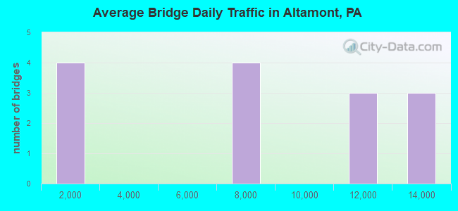 Average Bridge Daily Traffic in Altamont, PA