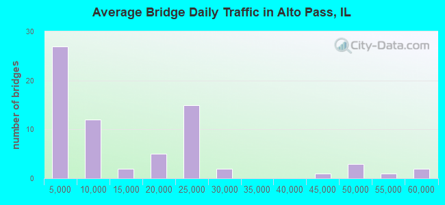 Average Bridge Daily Traffic in Alto Pass, IL