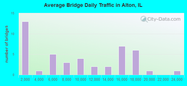 Average Bridge Daily Traffic in Alton, IL