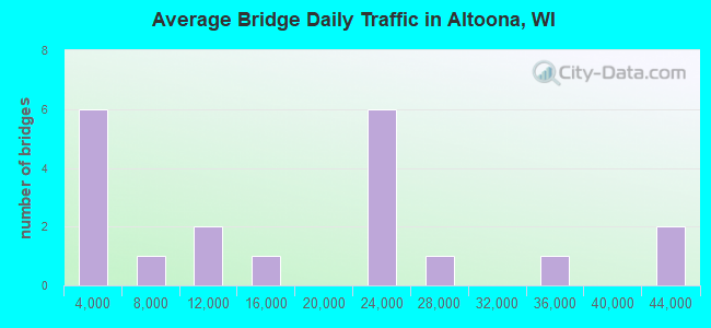 Average Bridge Daily Traffic in Altoona, WI