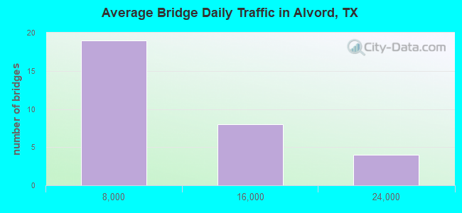 Average Bridge Daily Traffic in Alvord, TX