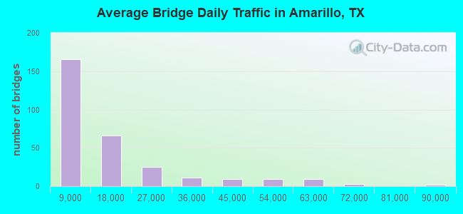 Average Bridge Daily Traffic in Amarillo, TX