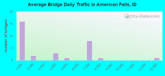 Average Bridge Daily Traffic in American Falls, ID