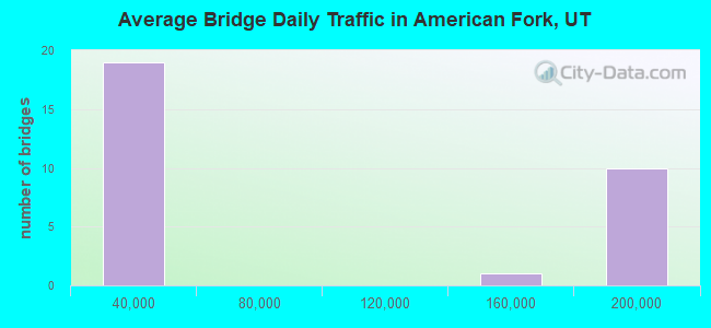 Average Bridge Daily Traffic in American Fork, UT