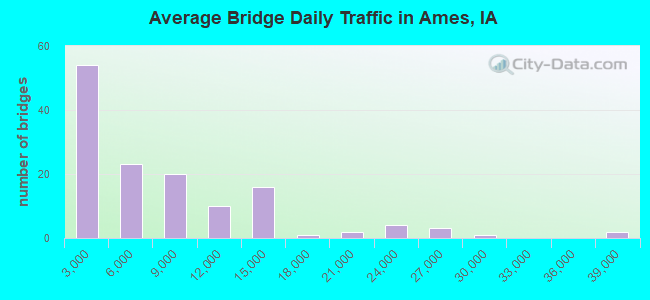 Average Bridge Daily Traffic in Ames, IA
