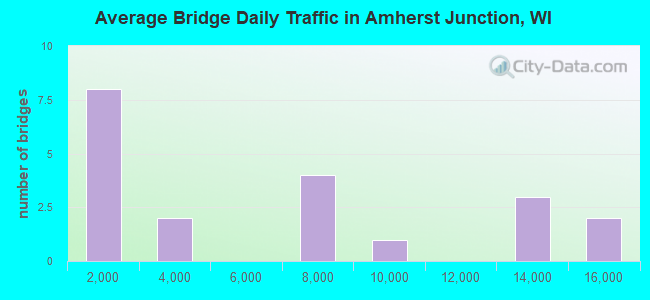 Average Bridge Daily Traffic in Amherst Junction, WI