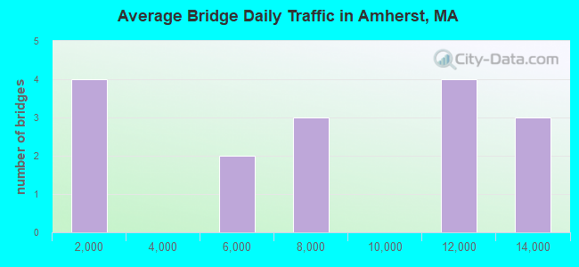 Average Bridge Daily Traffic in Amherst, MA