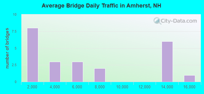 Average Bridge Daily Traffic in Amherst, NH