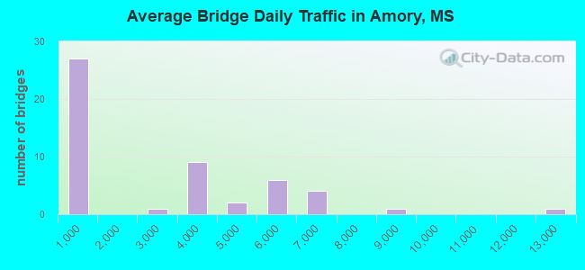 Average Bridge Daily Traffic in Amory, MS