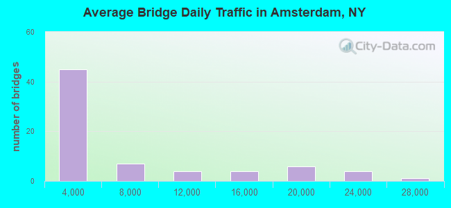 Average Bridge Daily Traffic in Amsterdam, NY
