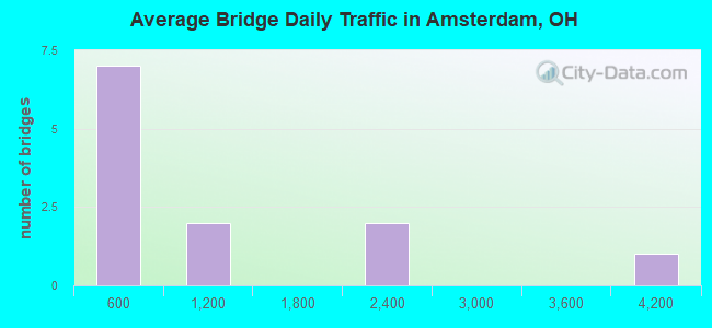 Average Bridge Daily Traffic in Amsterdam, OH