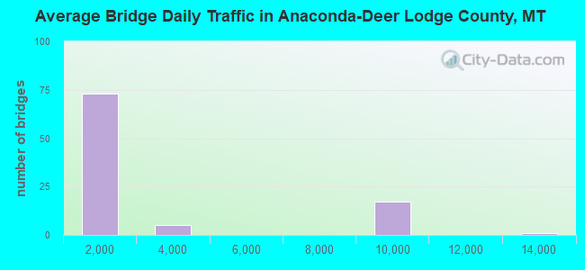 Average Bridge Daily Traffic in Anaconda-Deer Lodge County, MT