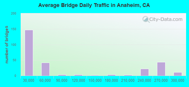 Average Bridge Daily Traffic in Anaheim, CA