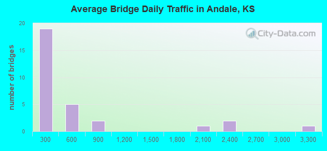 Average Bridge Daily Traffic in Andale, KS