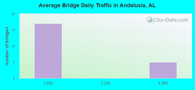 Average Bridge Daily Traffic in Andalusia, AL