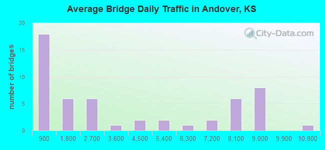 Average Bridge Daily Traffic in Andover, KS