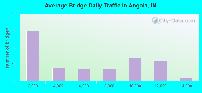 Average Bridge Daily Traffic in Angola, IN
