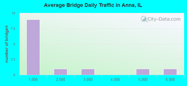 Average Bridge Daily Traffic in Anna, IL