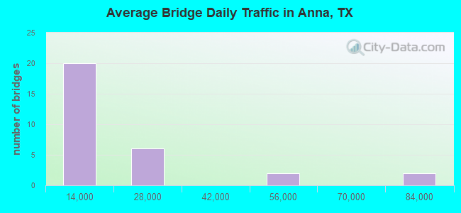 Average Bridge Daily Traffic in Anna, TX