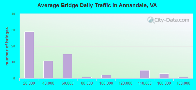 Average Bridge Daily Traffic in Annandale, VA