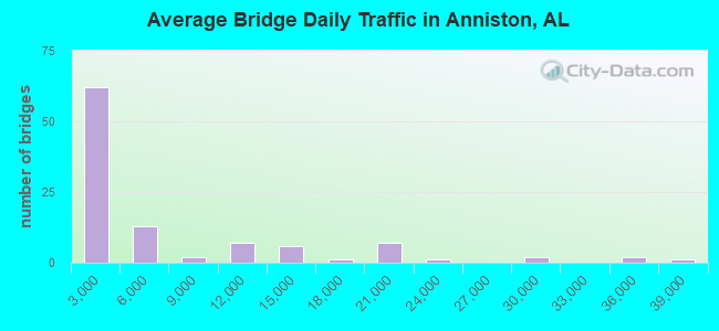 Average Bridge Daily Traffic in Anniston, AL