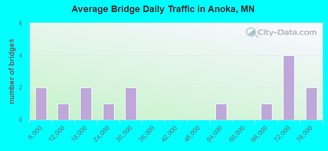 Average Bridge Daily Traffic in Anoka, MN