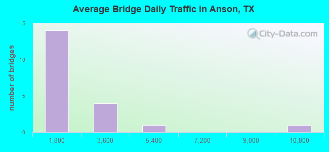 Average Bridge Daily Traffic in Anson, TX