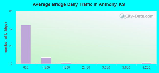 Average Bridge Daily Traffic in Anthony, KS
